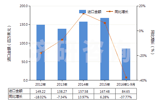 2012-2016年9月中國其他芳香多元羧酸及其酸酐等及其衍生物(HS29173990)進(jìn)口總額及增速統(tǒng)計(jì) 2012-2016年9月中國其他芳香多元羧酸及其酸酐等及其衍生物(HS29173990)進(jìn)口總額及增速統(tǒng)計(jì)